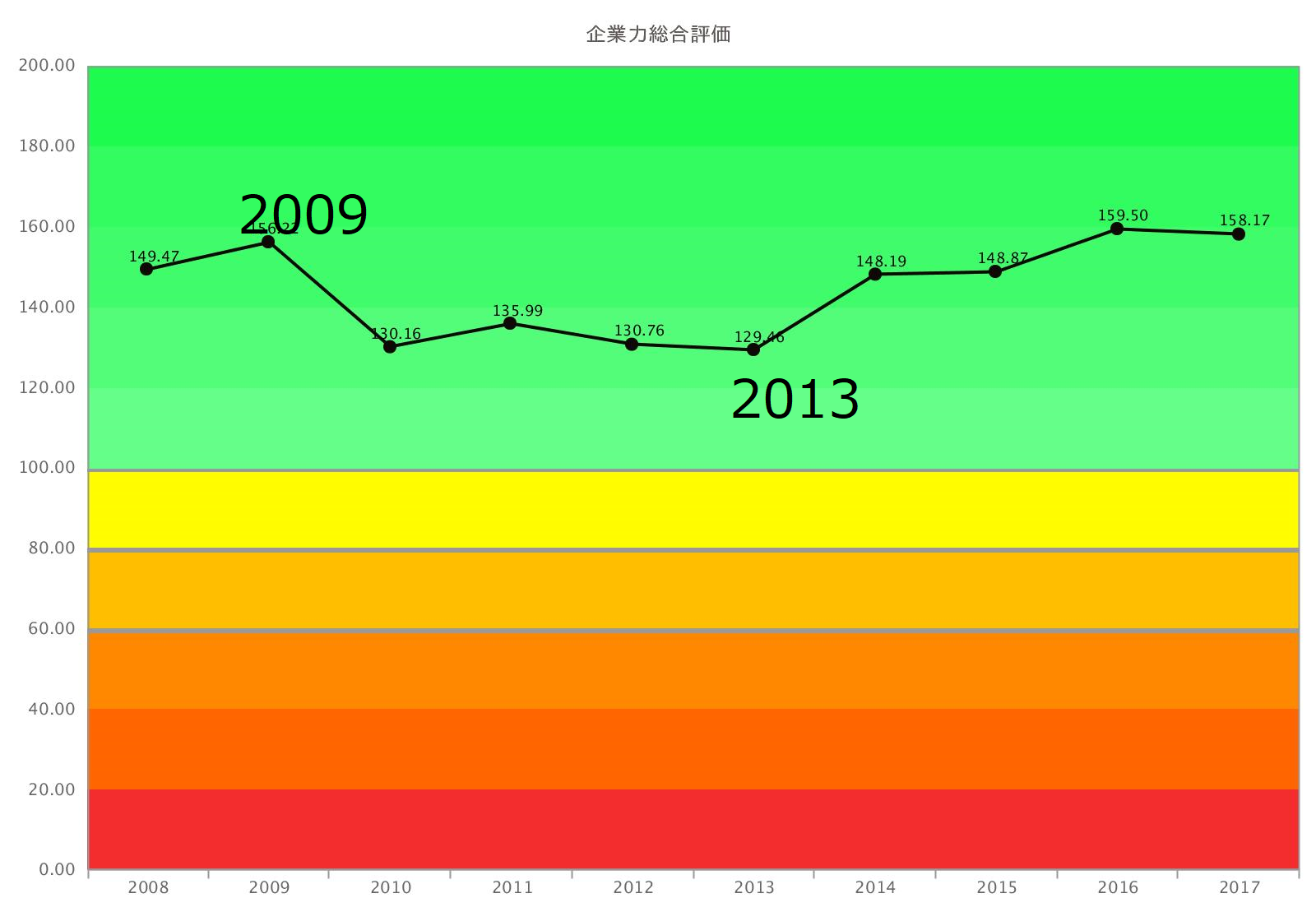 ダイフク リーマンショックからのV字回復を財務分析で評価する - 企業分析ナレッジ｜経営戦略に活かす決算書の分析