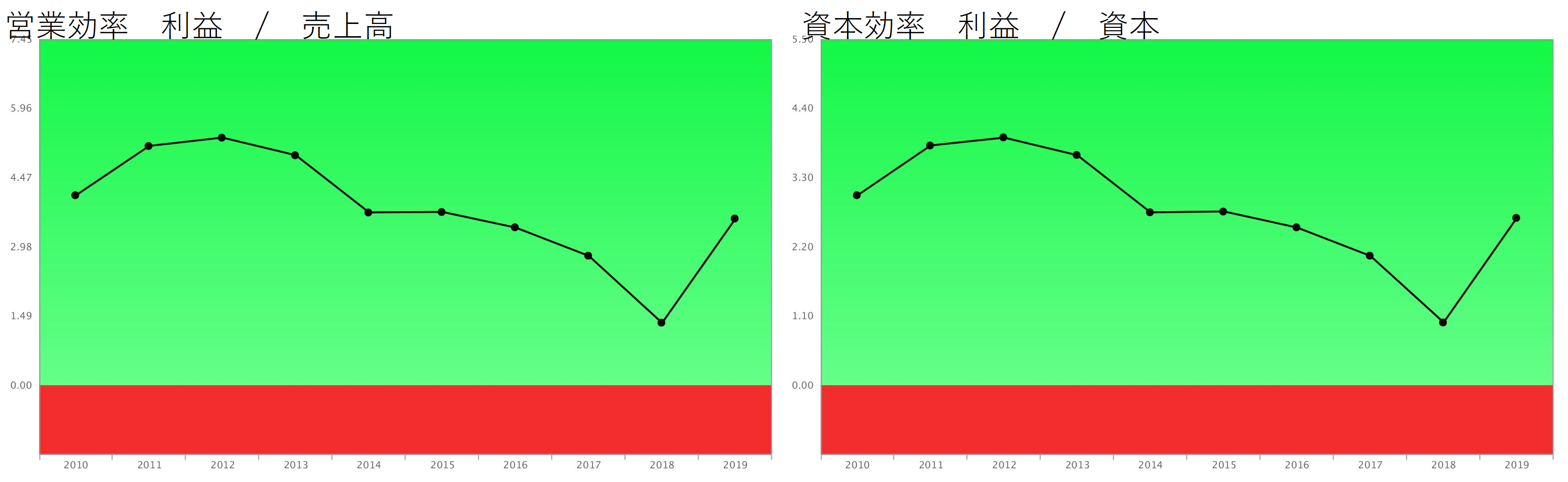 資産は未来の費用 費用化が現実となったソフトバンクグループ - 企業分析ナレッジ｜経営戦略に活かす決算書の分析
