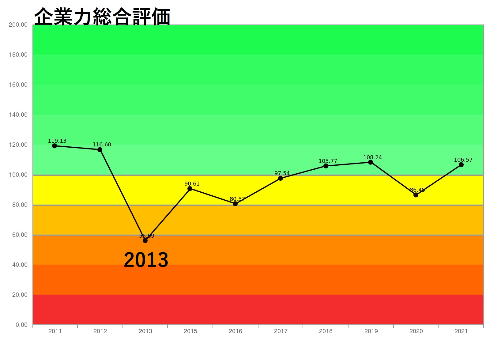 スシロー企業力総合評価