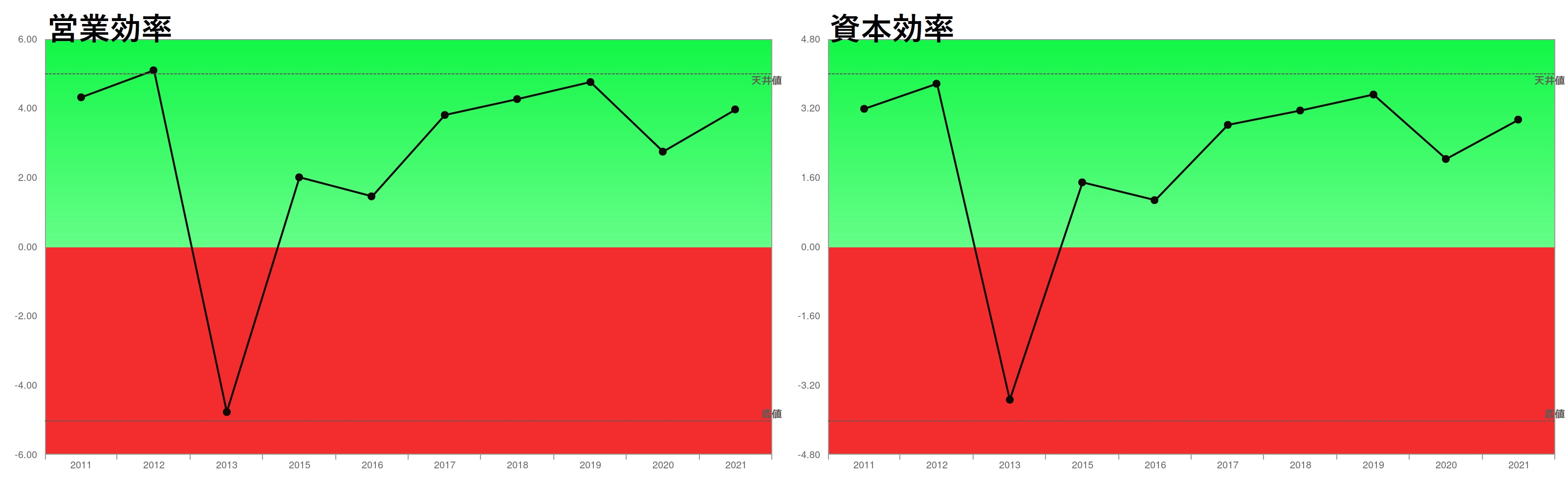 スシロー営業効率・資本効率