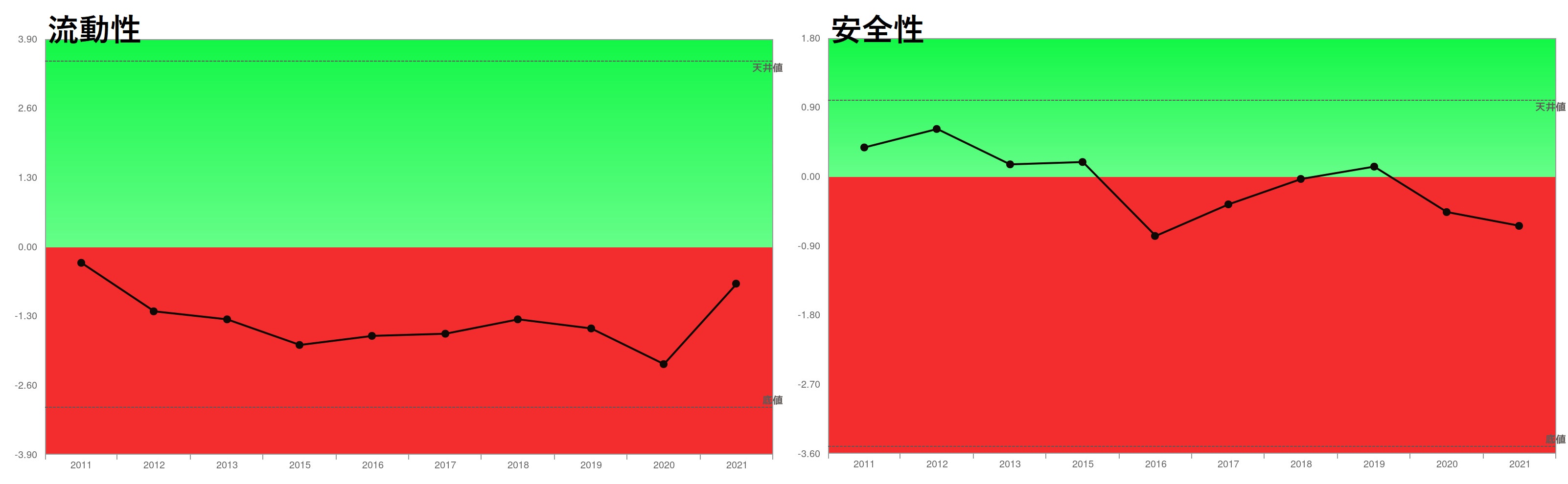 スシロー流動性・安全性