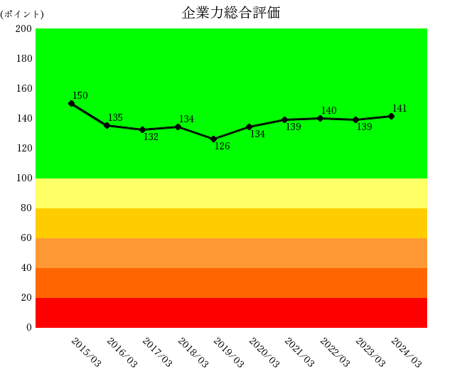 日清食品HDの2024年3月期の企業力総合評価グラフ