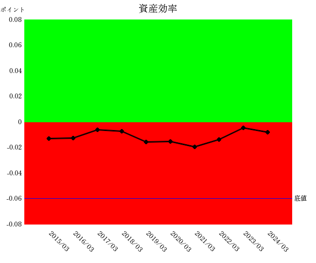 日清食品HDの2024年3月期の資産効率グラフ