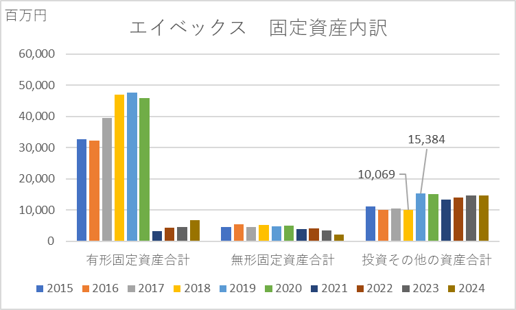 エイベックス2403固定資産内訳推移