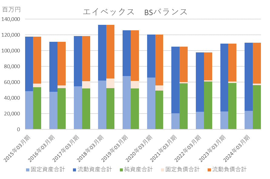 エイベックス2304－10年間BSバランス推移