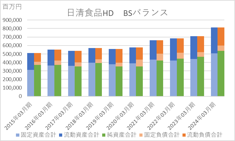 日清食品HDＢＳバランスグラフ