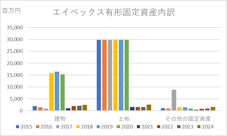 エイベックス有形固定資産推移