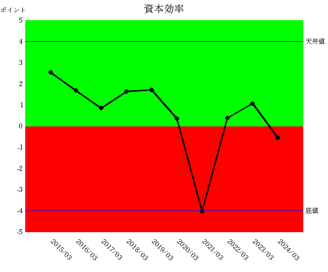 エイベックス２０２４年３月期の10年分析。資本効率