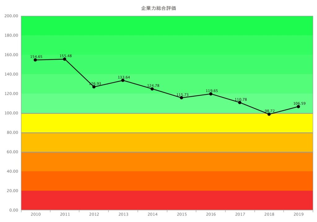 アース製薬2019年企業両総合評価グラフ