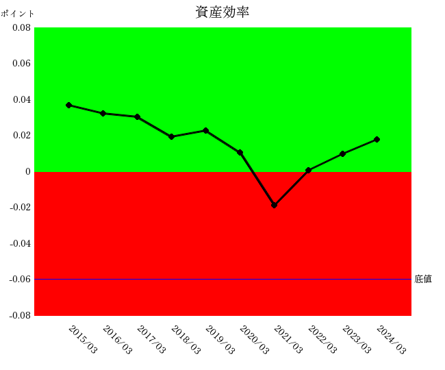 エイベックス２０２４年３月期の10年分析。資産効率