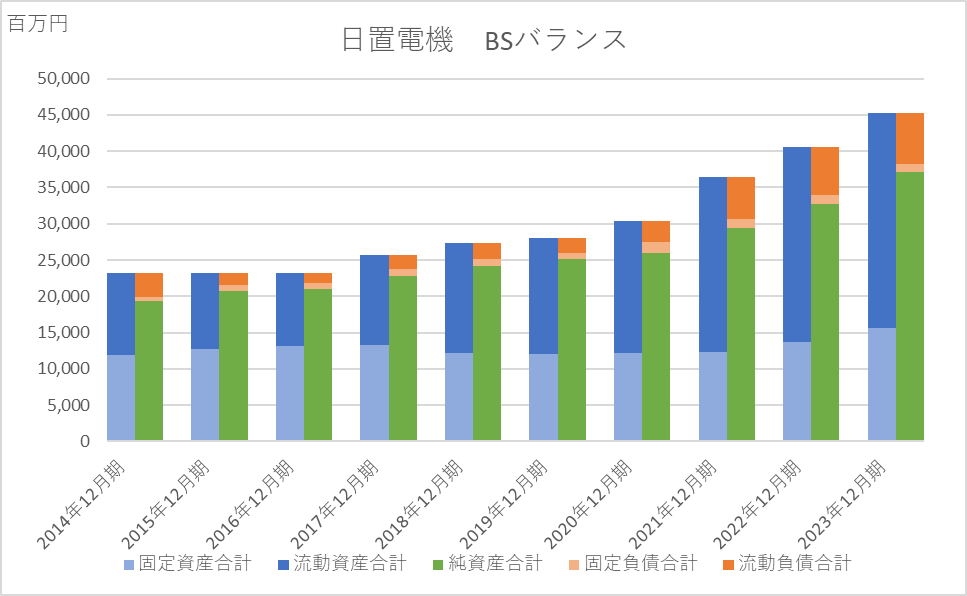 日置電機2312BSバランス推移