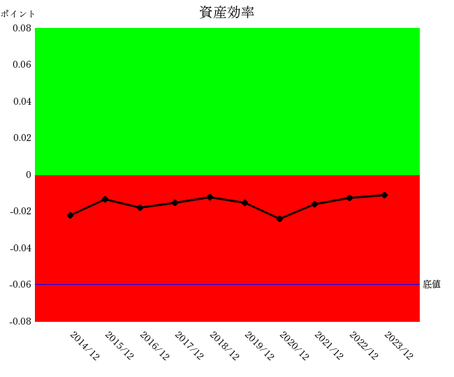 日置電機2312資産効率グラフ