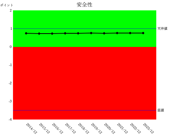 日置電機2312安全性グラフ