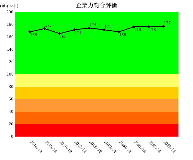 日置電機2312 企業力総合評価