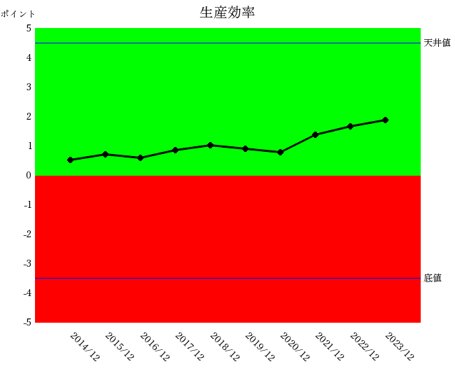 日置電機2312 生産効率グラフ