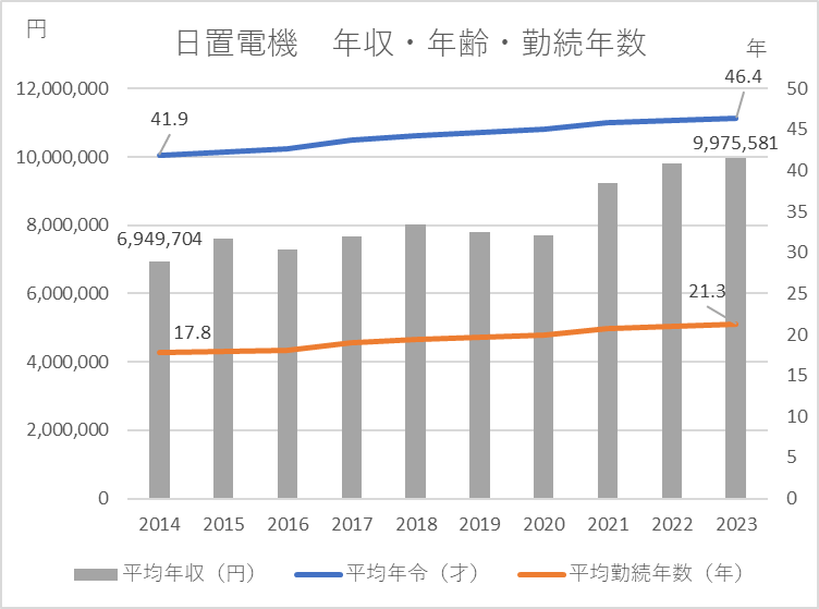 日置電機2312・年収年齢・勤続年数