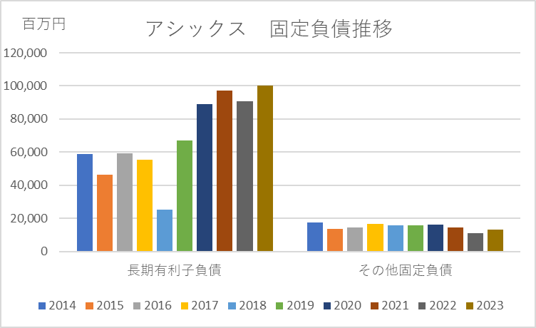 アシックス2312固定負債財務数値１０年グラフ