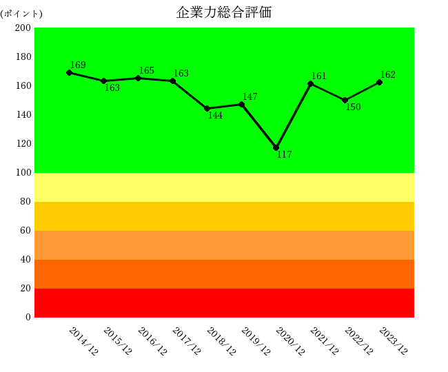 アシックス2023年12月期企業力総合評価10年グラフ