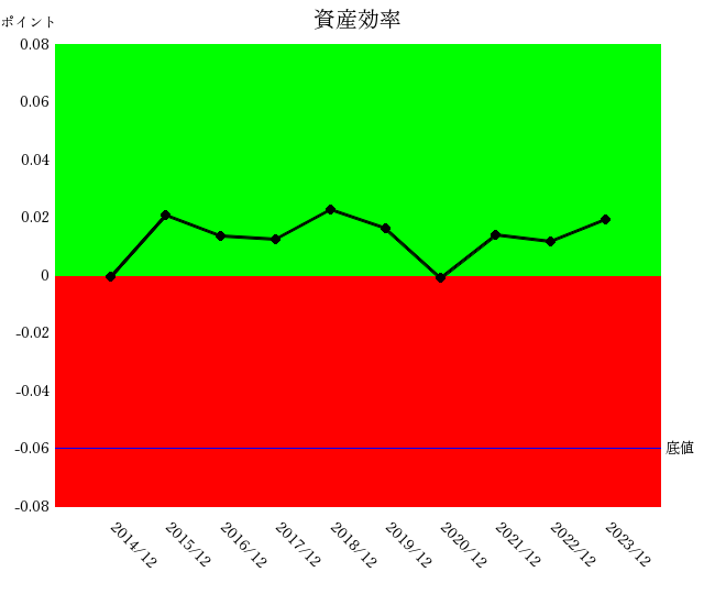 アシックス2023年12月期流動性10年グラフ