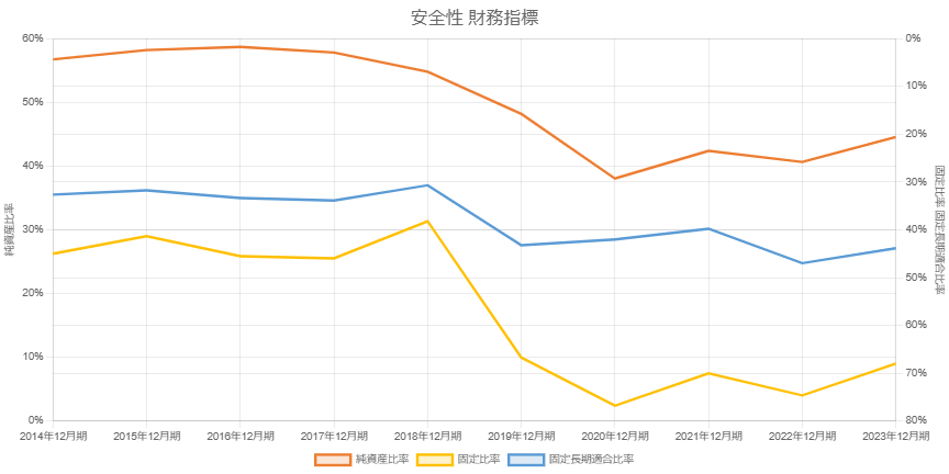 アシックス2023年12月期安全性財務指標10年グラフ