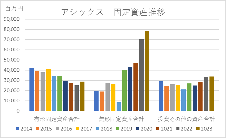 アシックス2312固定資産財務数値10年グラフ