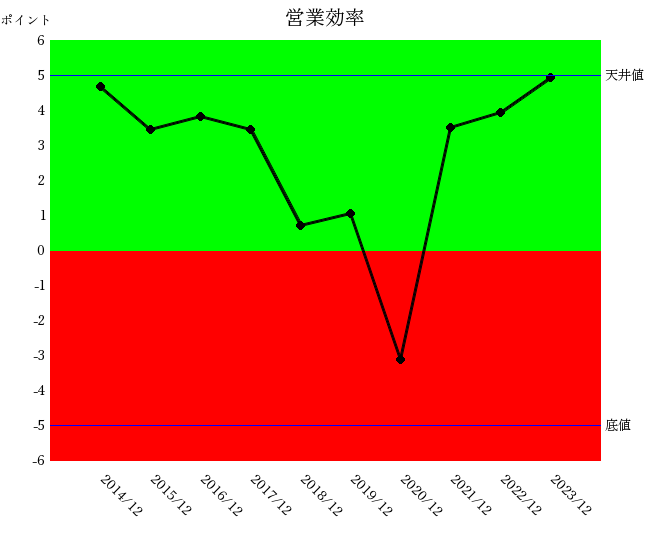 アシックス2023年12月期営業効率10年グラフ