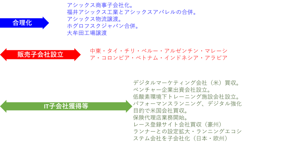 アシックス2312戦略詳細