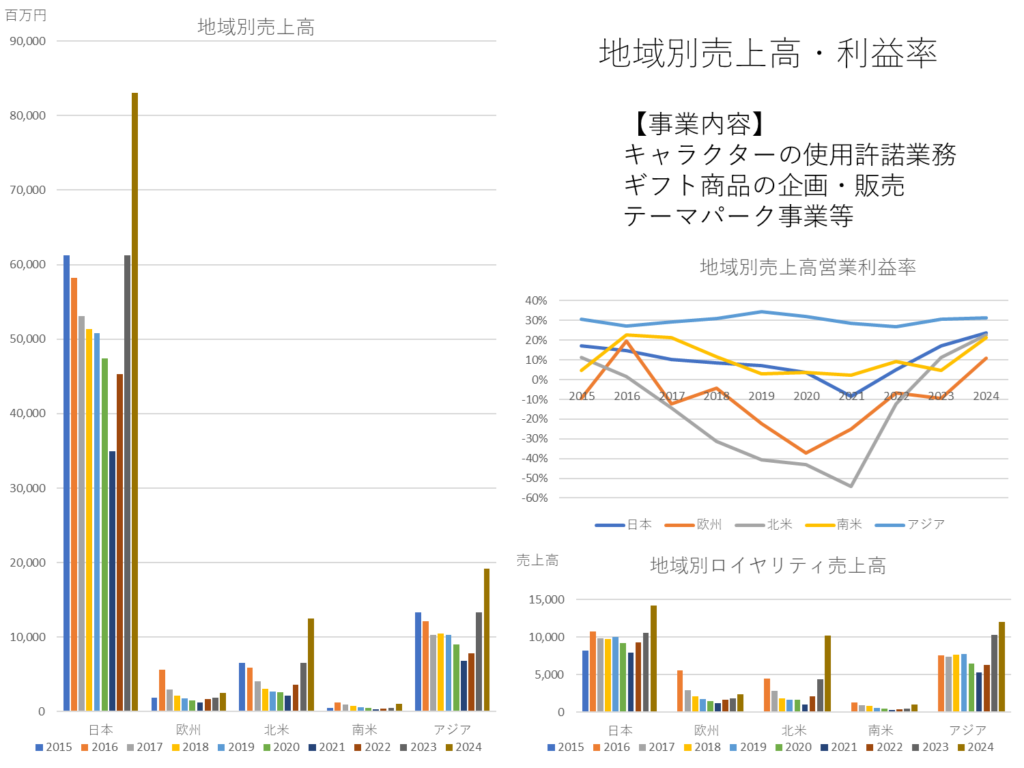 サンリオ2403地域別売上高・地域別ロイヤルティ売上高・地域別売上高営業利益率グラフ