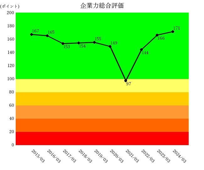 サンリオ2024年3月期の企業力総合評価10年グラフ