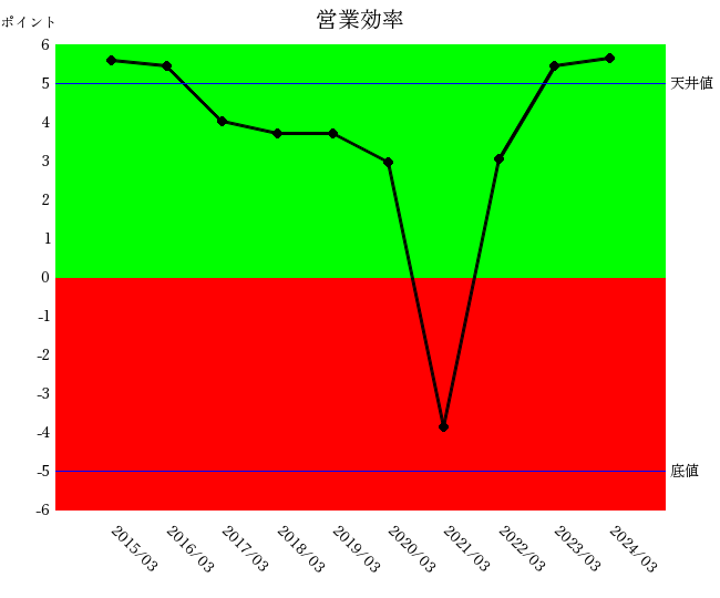 サンリオ2024年３月期の営業効率10年グラフ