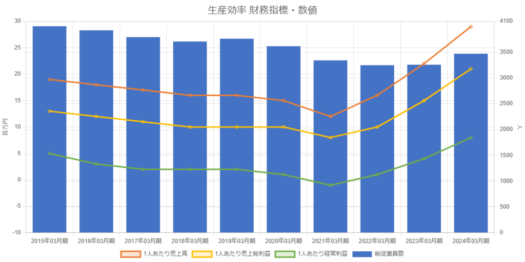 サンリオ2403生産効率財務指標・数値グラフ