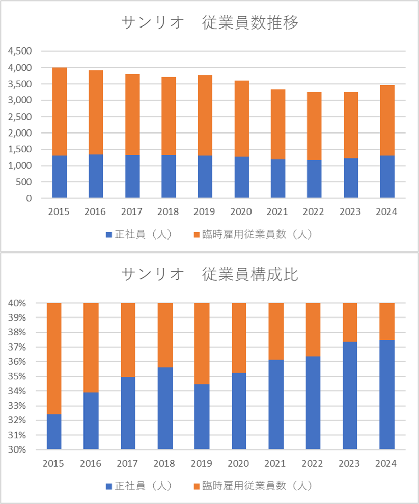 サンリオ2403従業員数推移・正臨時雇用社員百分率推移グラフ