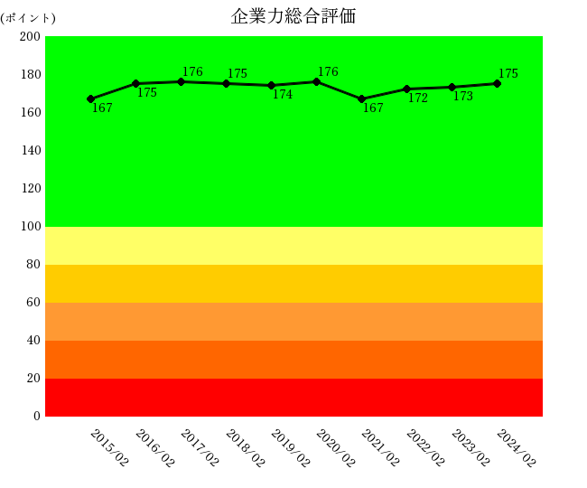 東宝2024/02企業力総合評価10年グラフ