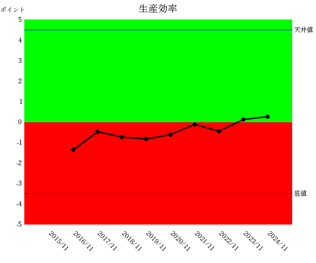 マネーフォワード2411 生産効率
