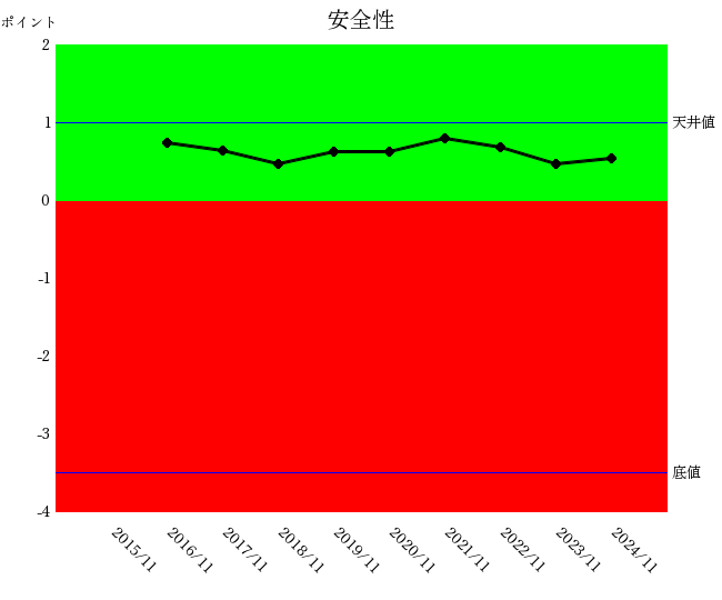 マネーフォワード2411安全性