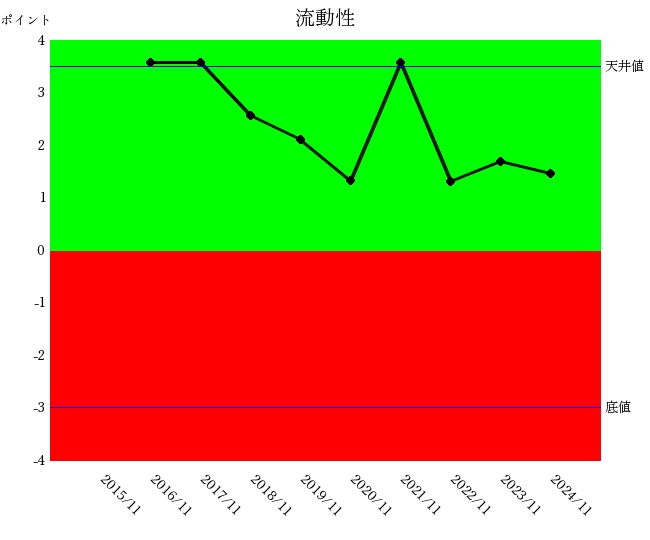 マネーフォワード2411 流動性