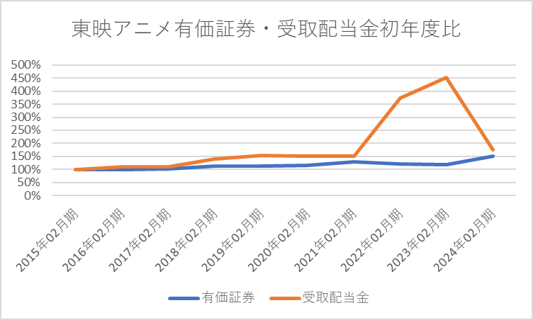 東映アニメーション2403有価証券・受取配当金初年度比10年グラフ