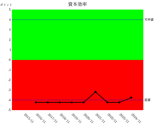 マネーフォワード2411資本効率