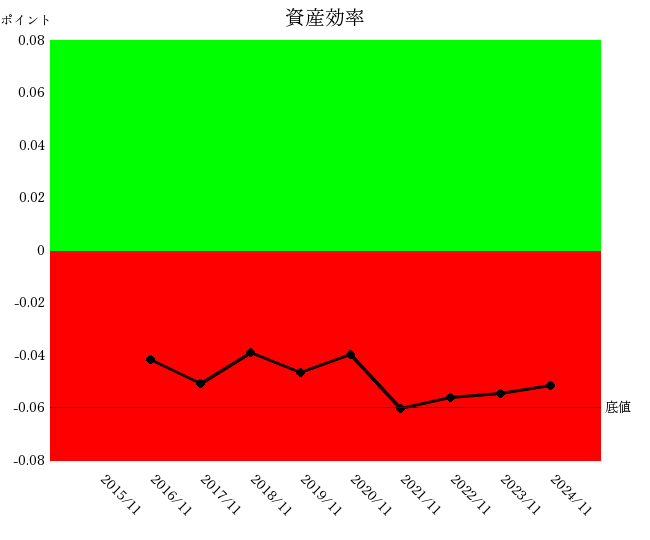 マネーフォワード2411資産効率