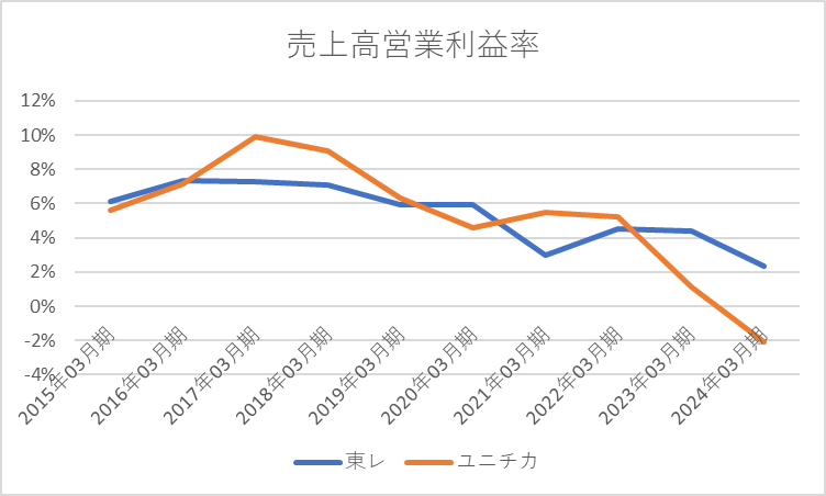 東レユニチカ売上高営業利益率10年グラフ