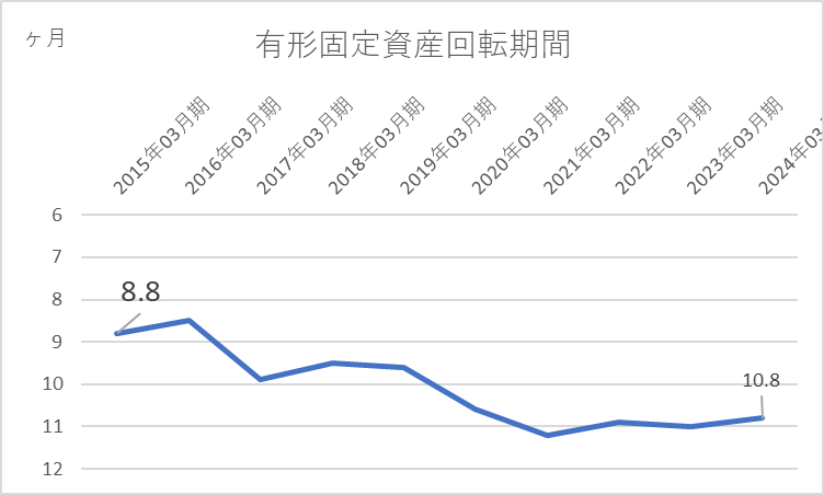 ユニチカ有形固定資産回転期間１０年グラフ2024年３月期まで