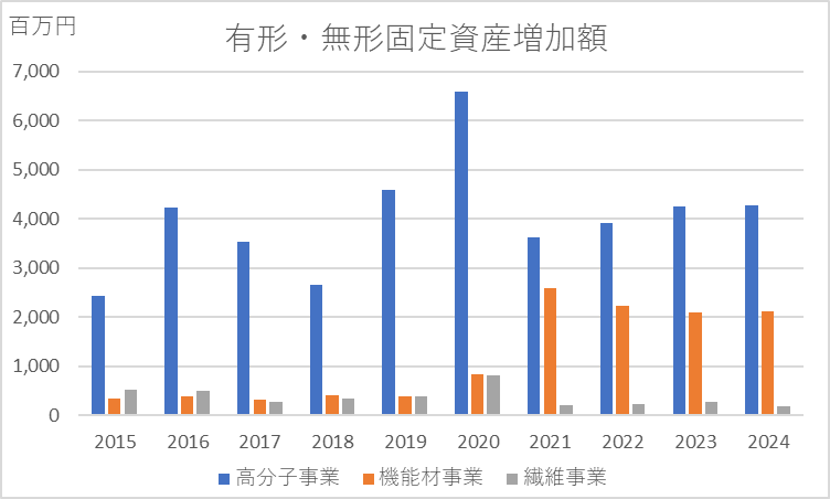 ユニチカセグメント別有形無形固定資産増加額推移グラフ