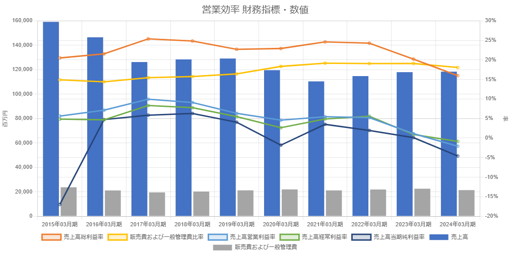 ユニチカ営業効率財務指標数値10年間のグラフ