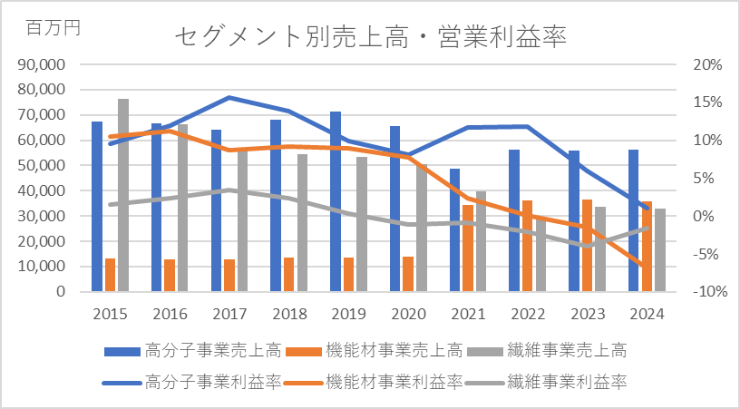 ユニチカ　セグメント別売上高・営業利益10年グラフ