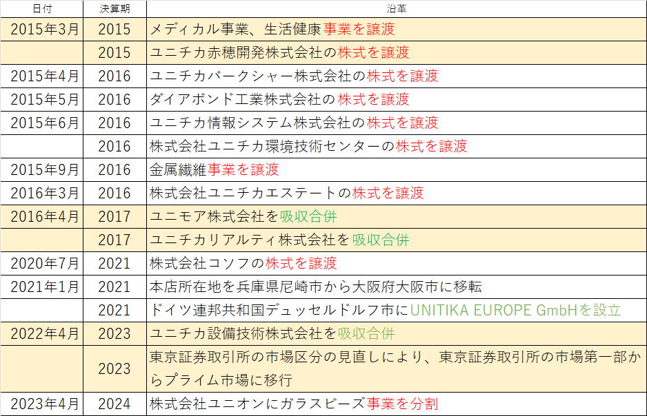 ユニチカ沿革の表