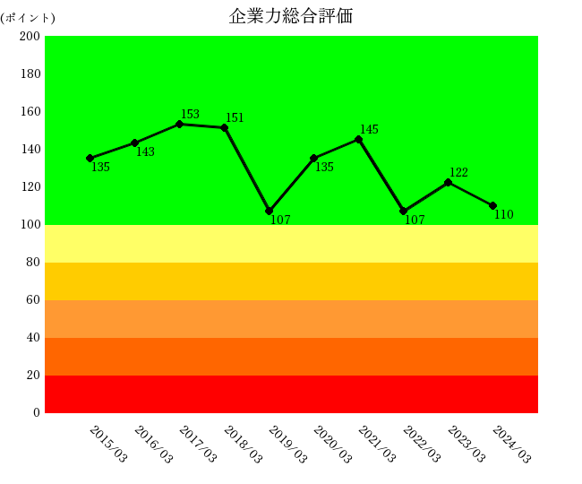 ユニチカ2024年3月期までの10年間の企業力総合評価のグラフ