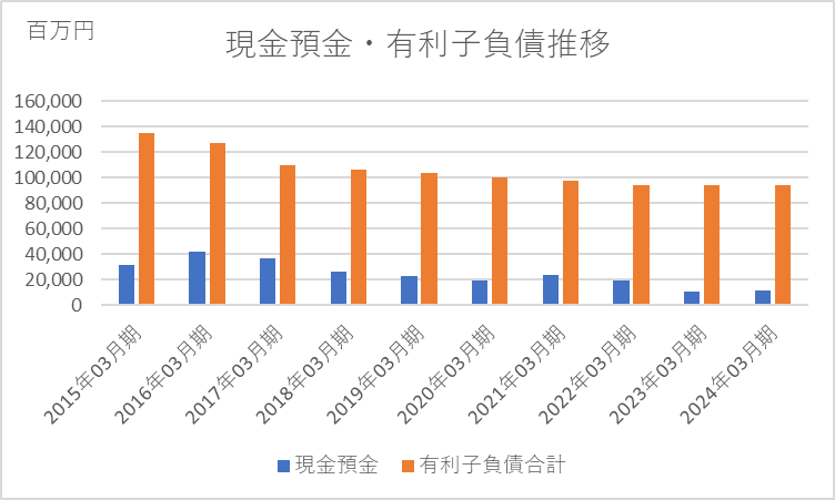 ユニチカ現金預金・有利子負債１０年グラフ