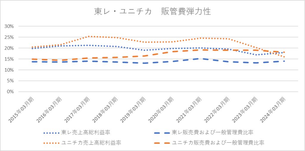 ユニチカ・東レ売上高総利益率・販管費比率推移