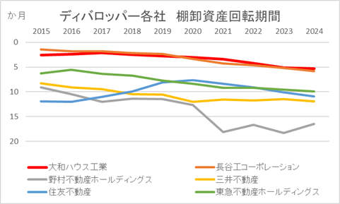 大和ハウス工業　ディバロッパー各社棚卸資産回転期間10年グラフ