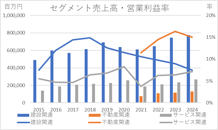 セグメント別売上高・売上高営業利益率10年グラフ